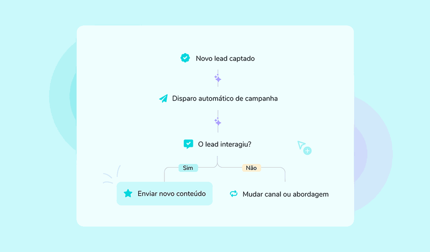 Fluxo de automação: novo lead captado, disparo de campanha, e ramificação conforme a interação
